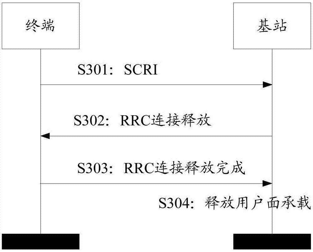 Control method and system for fast dormancy function, and terminal