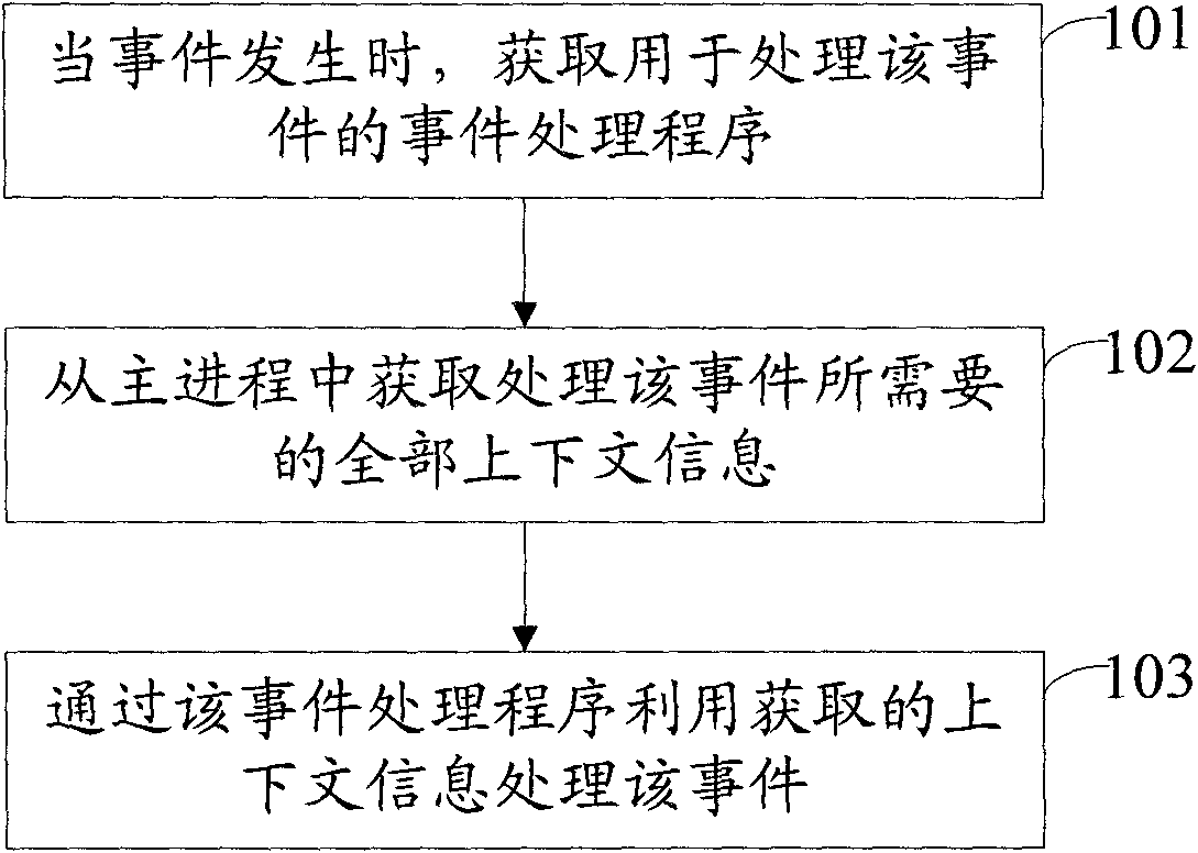 Method and device for handling events