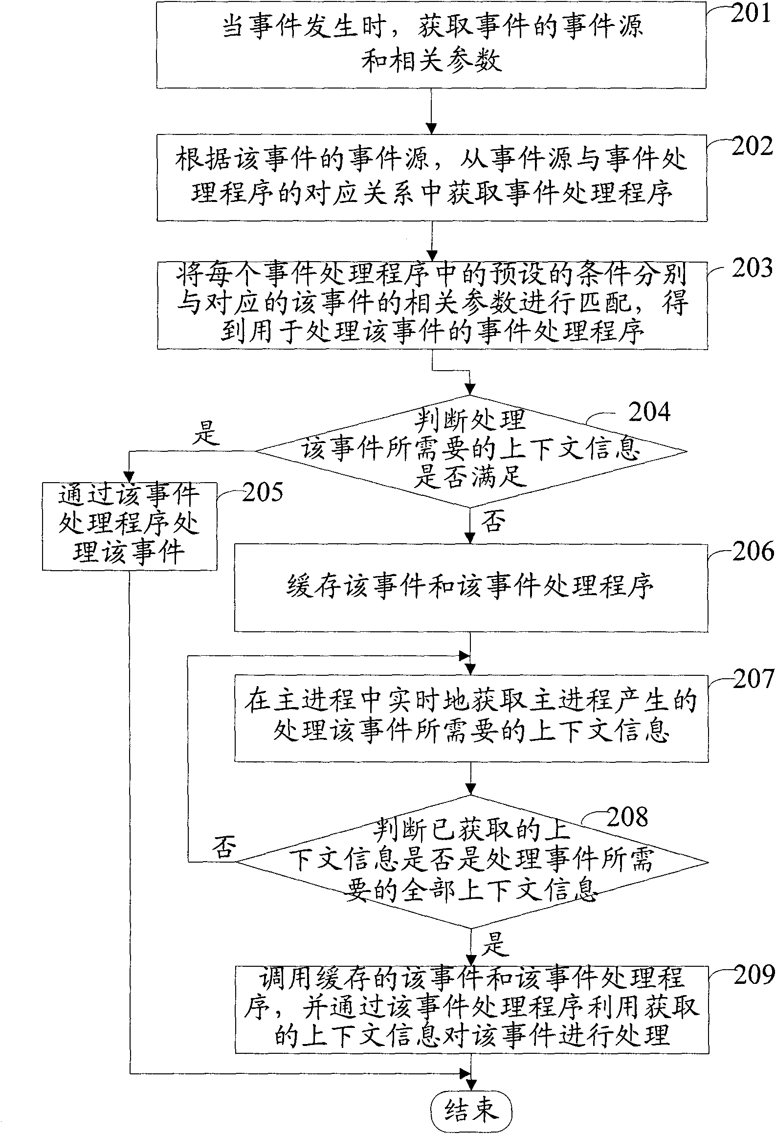 Method and device for handling events