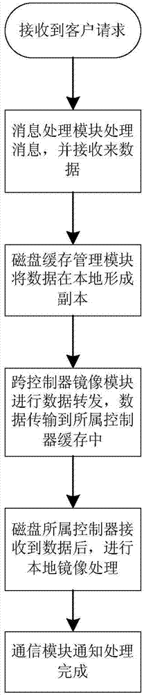 Cross controller group mirror image writing method and device applied to high-end disk array