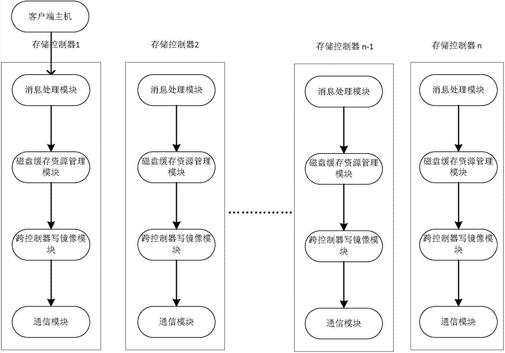 Cross controller group mirror image writing method and device applied to high-end disk array