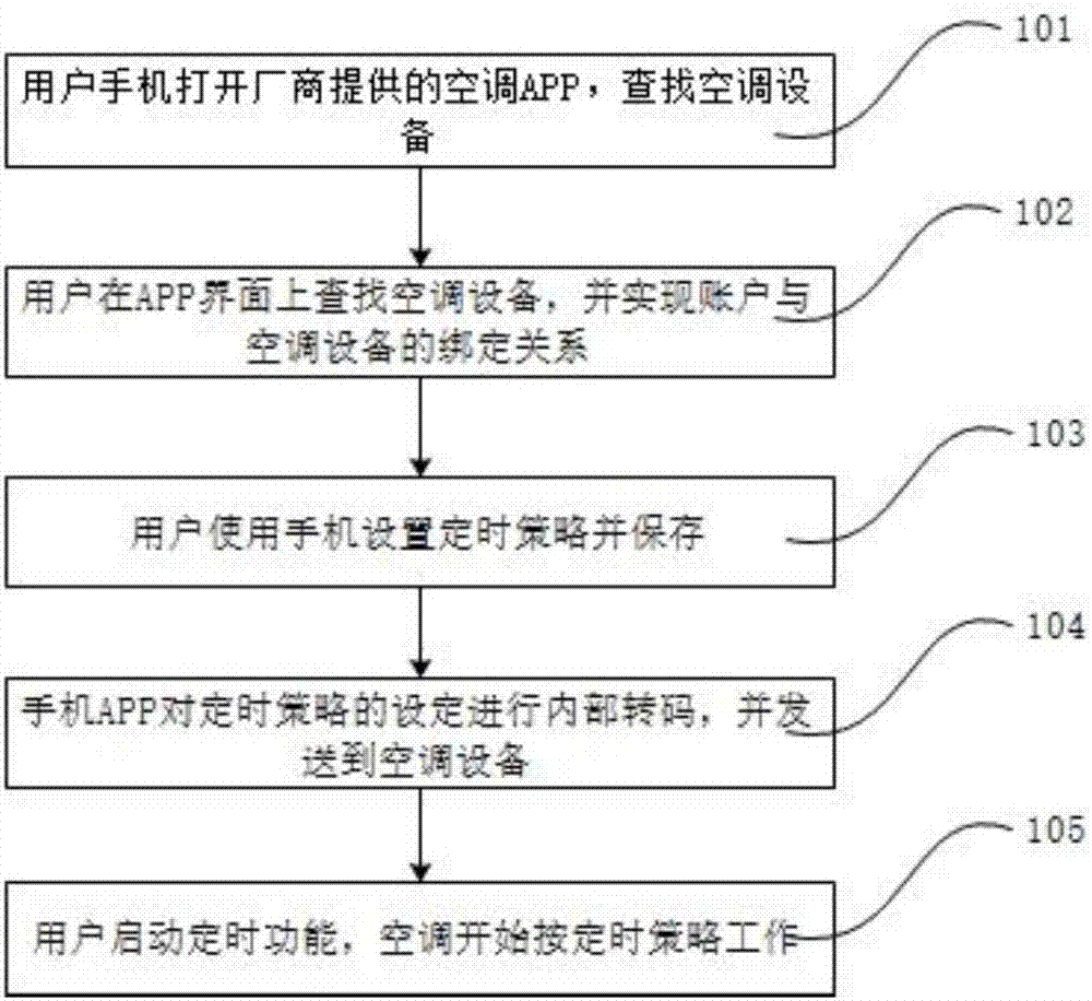 Domestic air conditioning system with complex timing function and control method thereof