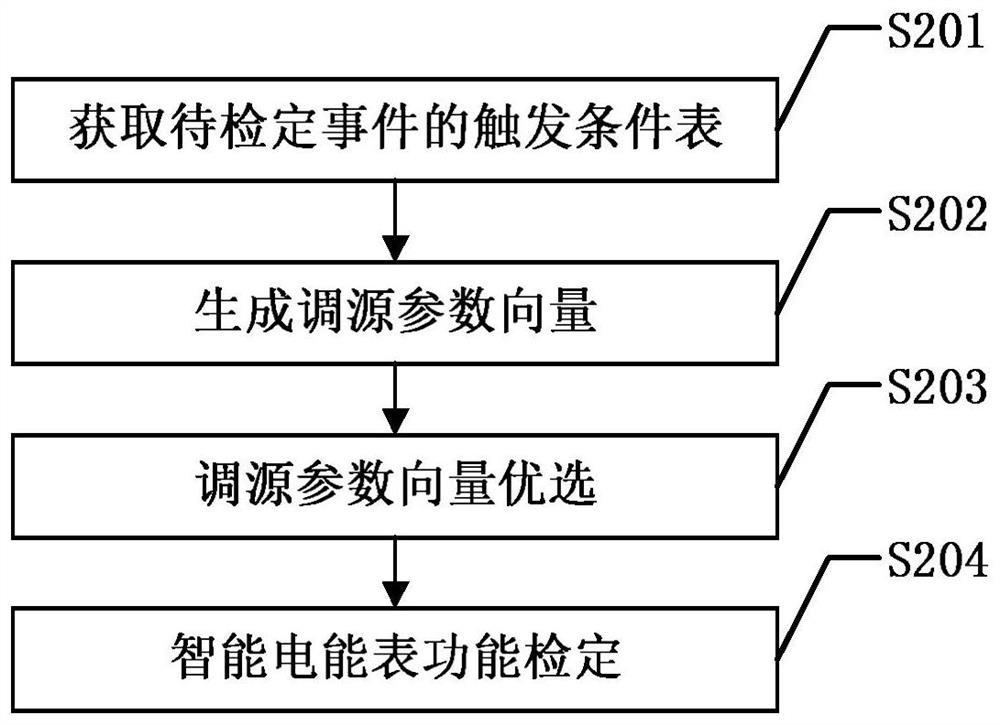 Function Verification Method of Smart Energy Meter Based on Parameter Vector Optimization of Adjusting Source