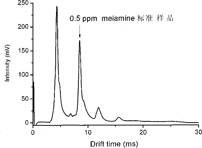 Rapid and sensitive method for detecting melamine