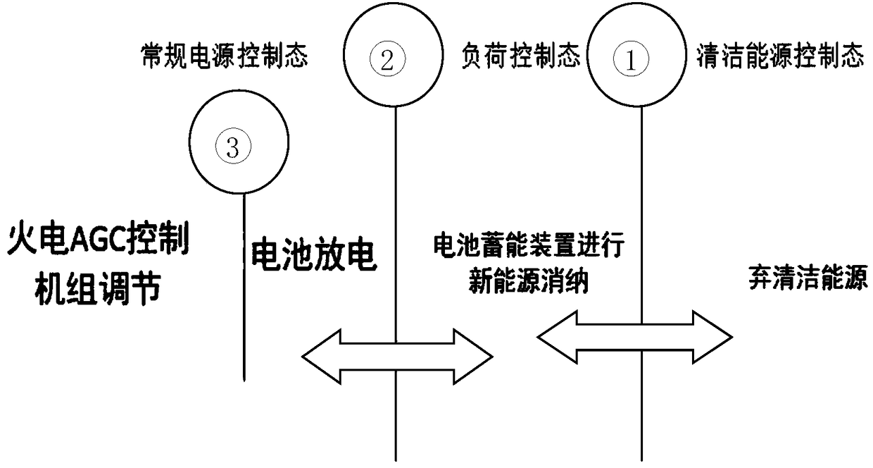 AGC dispatching battery charge and discharge method