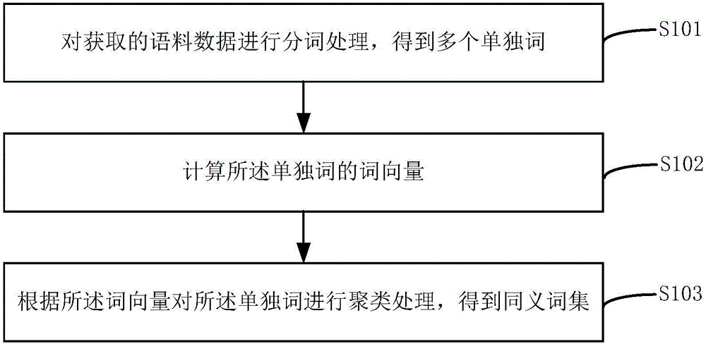 Synonym mining method and apparatus