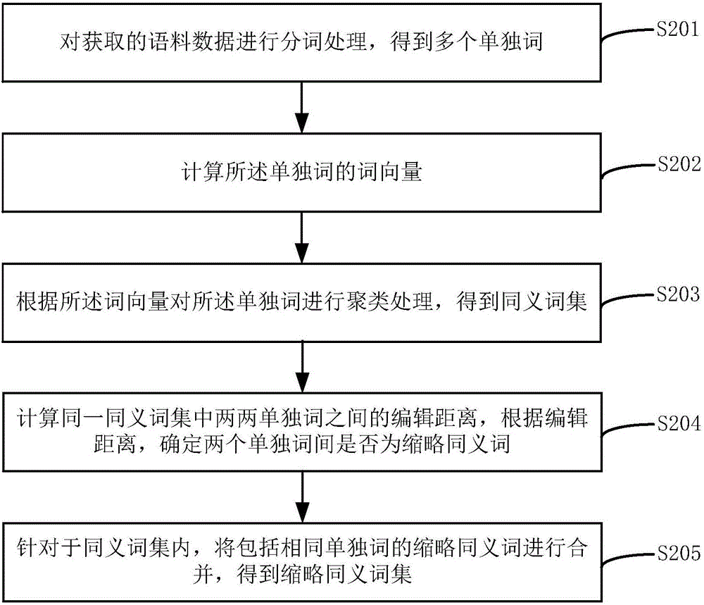 Synonym mining method and apparatus