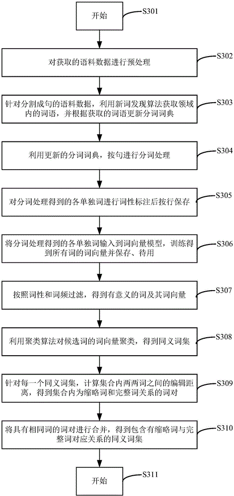 Synonym mining method and apparatus