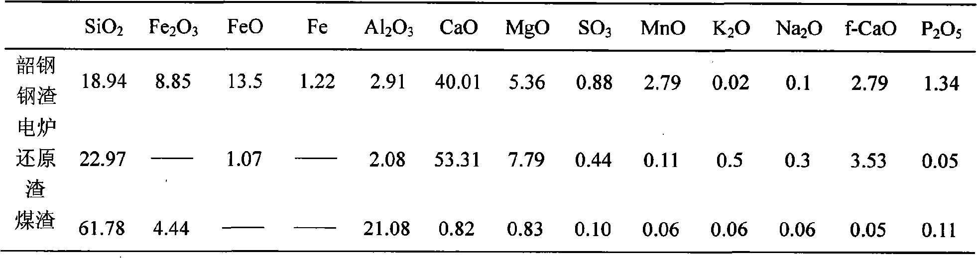 Performance adjustment material for activating steel slag at high temperature and application thereof