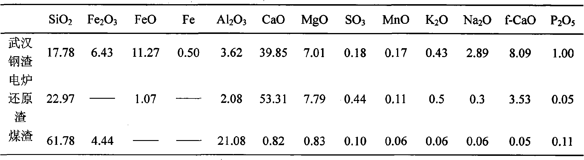 Performance adjustment material for activating steel slag at high temperature and application thereof