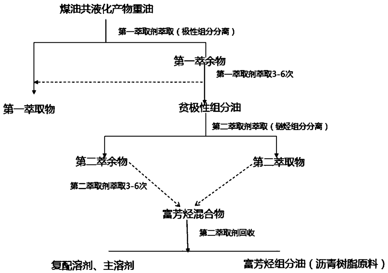 Method for preparing raw material for asphalt resin by using kerosene co-liquefaction product heavy oil