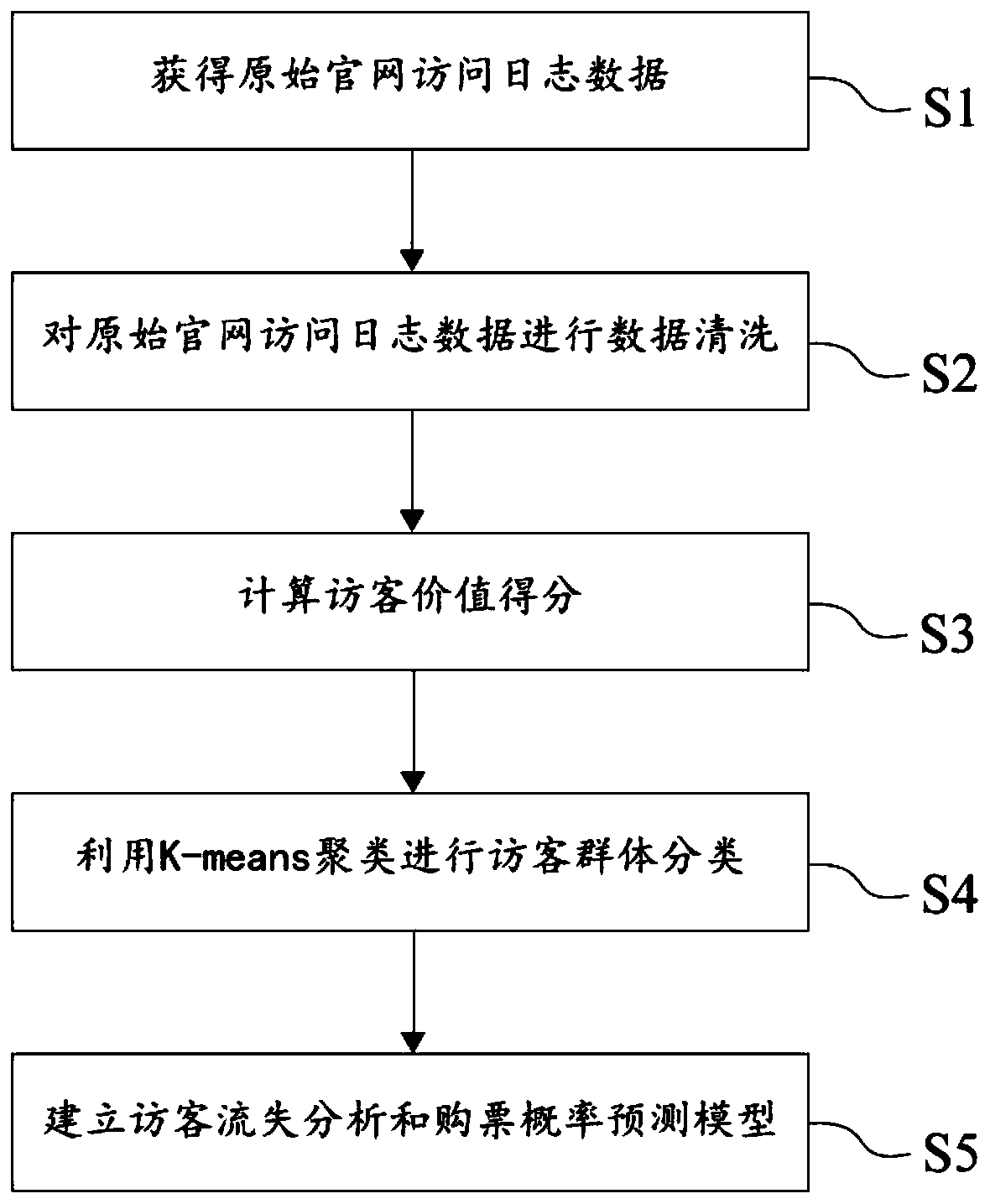 An official website visitor loss analysis method based on passenger subdivision