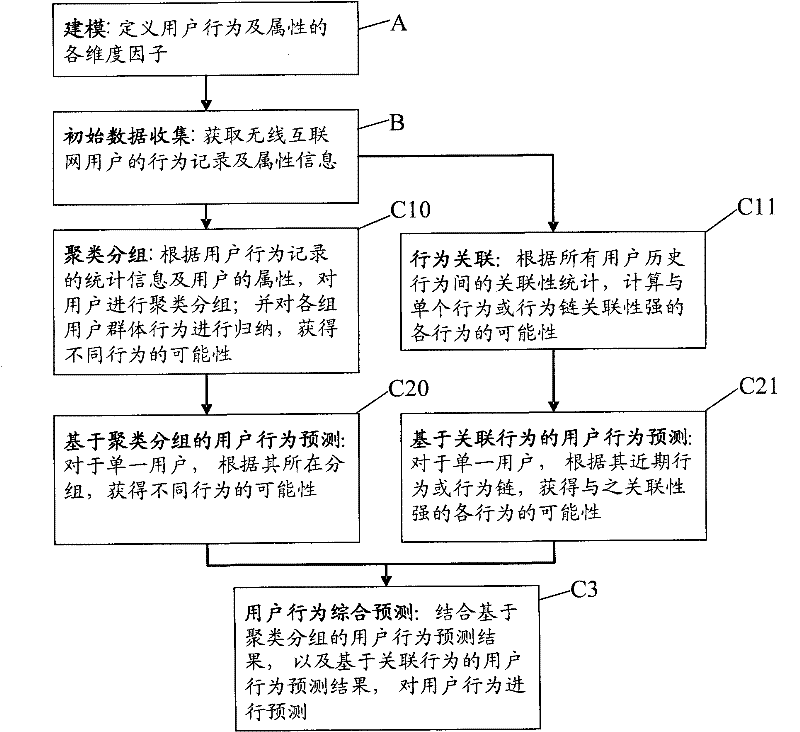 System and method for predicting user behavior in wireless Internet