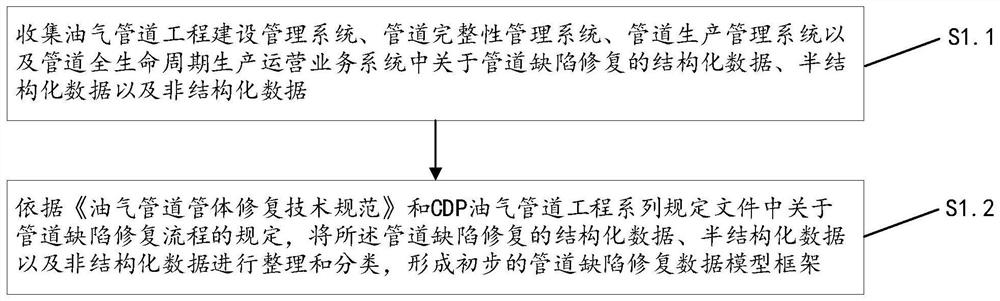 Knowledge graph construction method and system for oil and gas pipeline defect repair