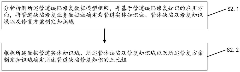 Knowledge graph construction method and system for oil and gas pipeline defect repair