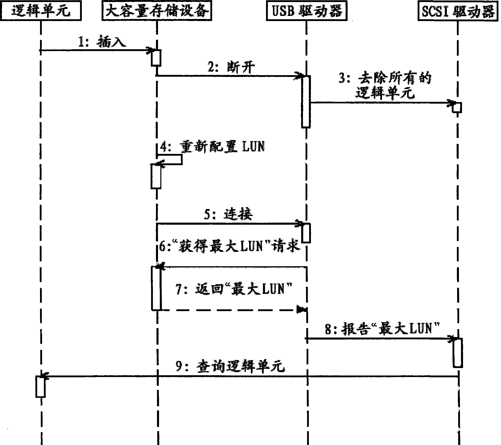 Method and system for controlling logical unit of USB mass storage device