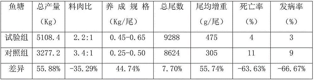 Processing method for catfish feed with high digestion and utilization rate