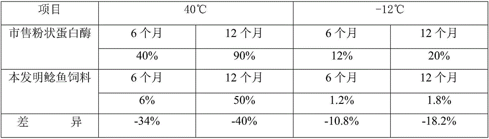 Processing method for catfish feed with high digestion and utilization rate