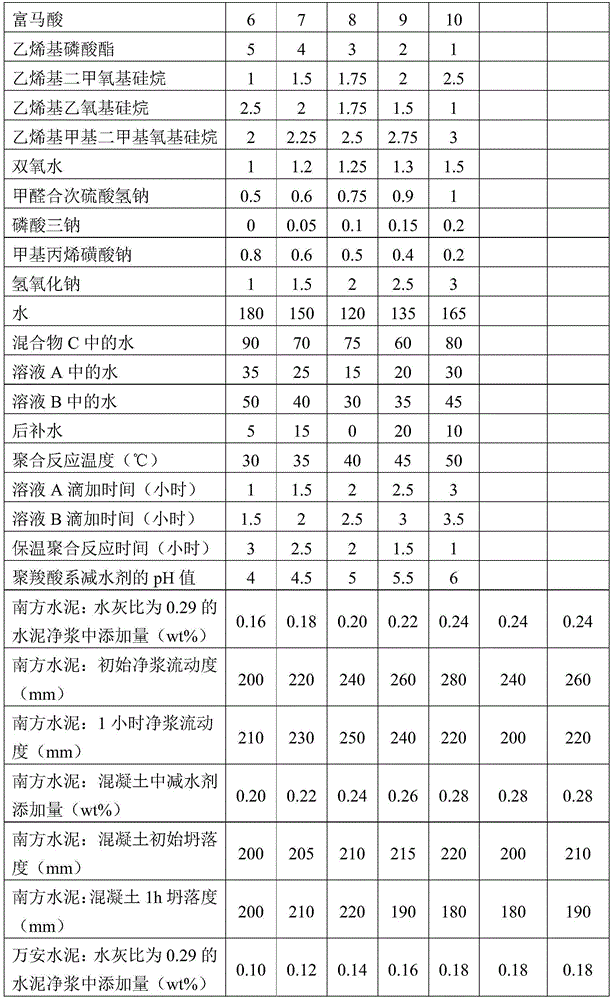 Silane modified polycarboxylate-type water reducing agent as well as preparation method and use method thereof