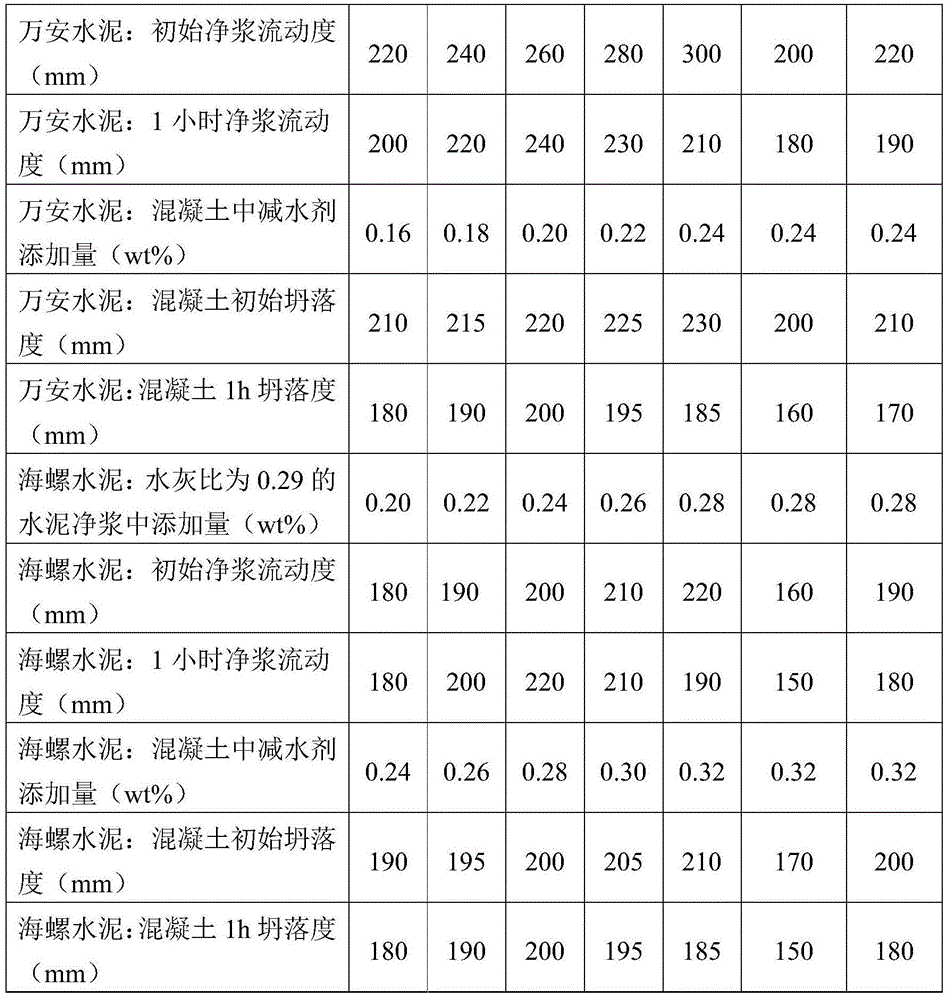 Silane modified polycarboxylate-type water reducing agent as well as preparation method and use method thereof