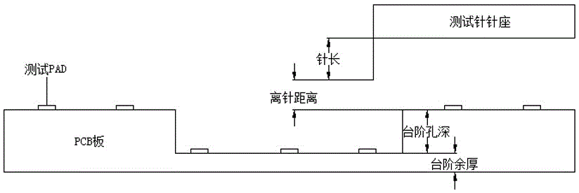 Detection method for monitoring open-short circuit functional defects of printed-circuit board step hole