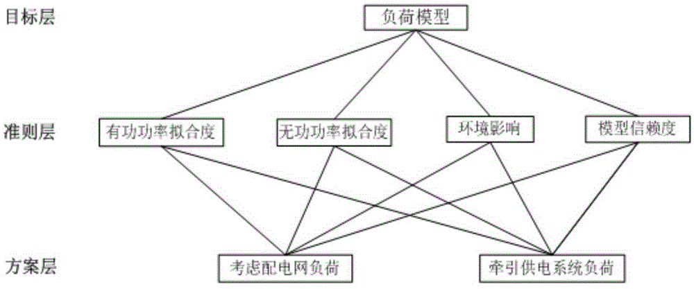 Analytic hierarchy process based load fusion modeling method