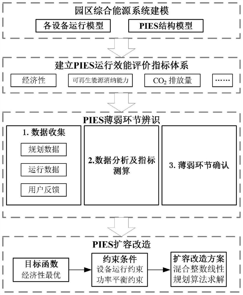 Weak link identification and capacity expansion transformation method for park integrated energy system