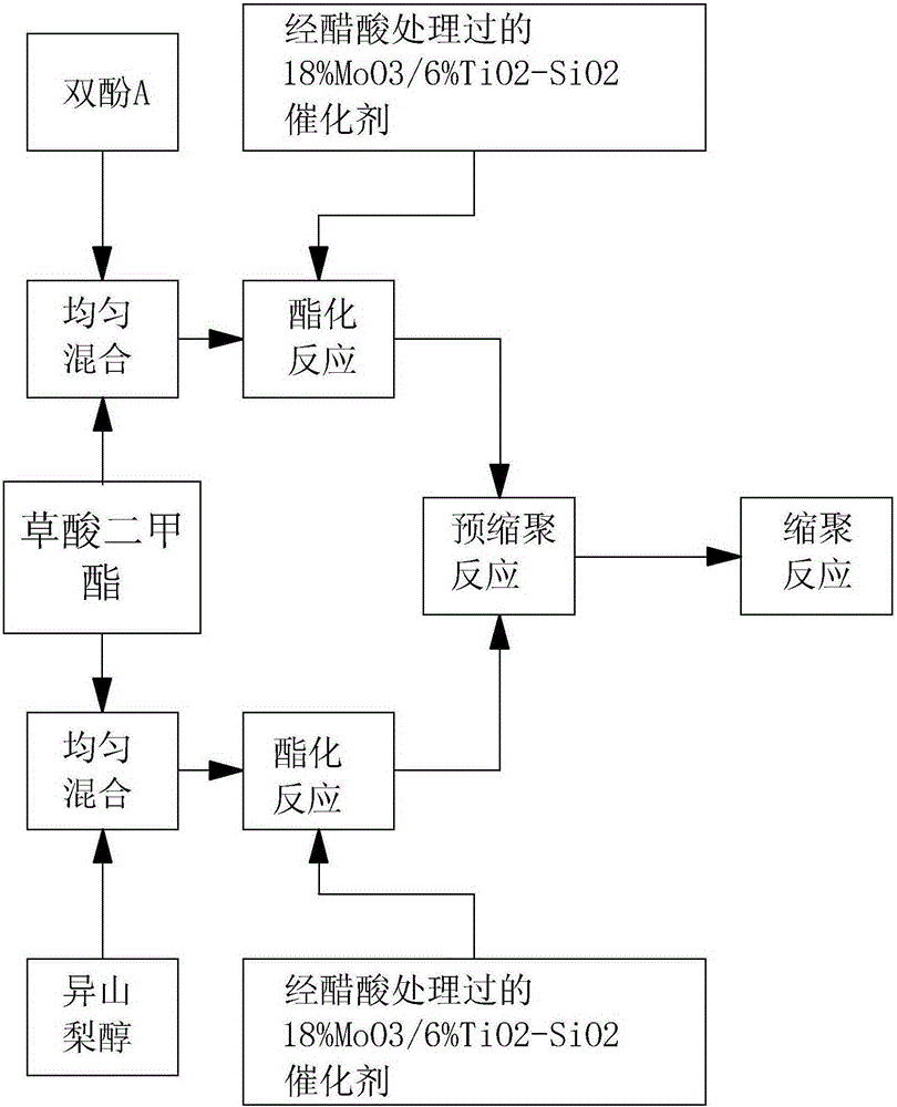 Polycarbonate synthesis process