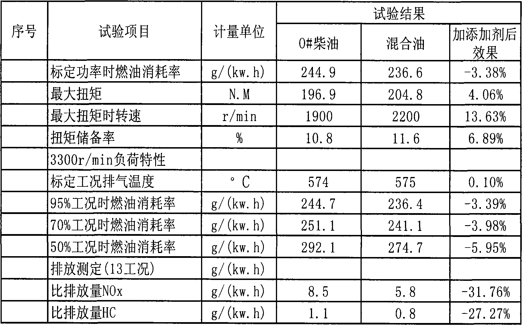 Environmental protection type fuel energy-increasing additive agent