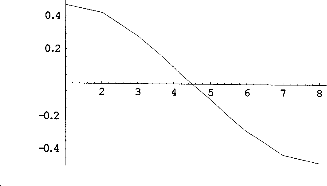 Orthogonal integer transform method used for image and video compression