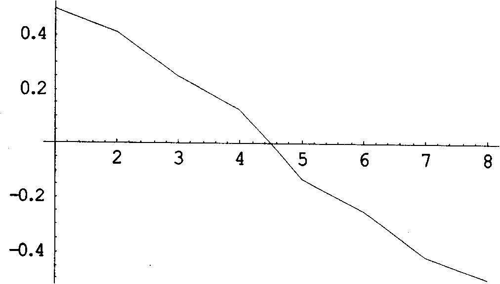 Orthogonal integer transform method used for image and video compression