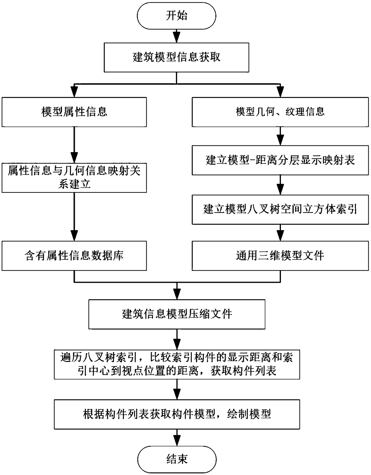 A Web-oriented method for data publishing and visualization of building information model