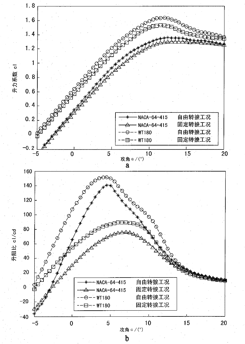 Method for designing special wind turbine airfoil profile and special wind turbine airfoil profile