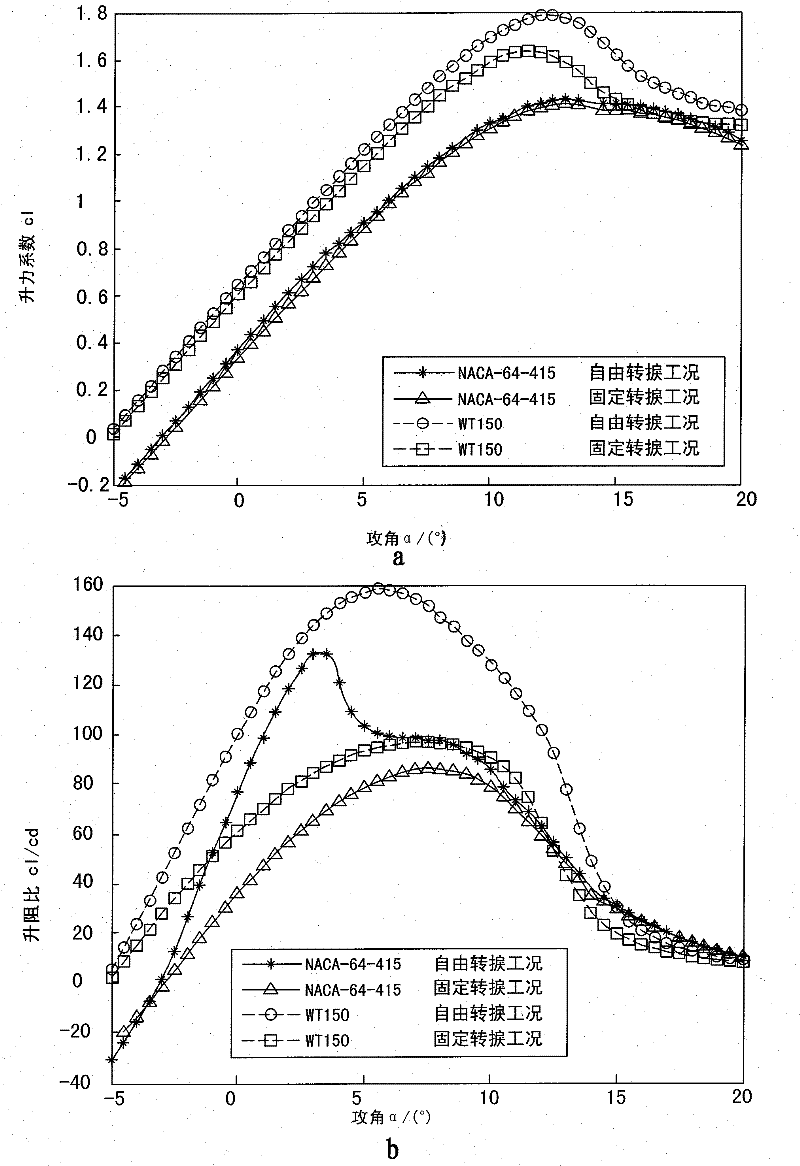 Method for designing special wind turbine airfoil profile and special wind turbine airfoil profile