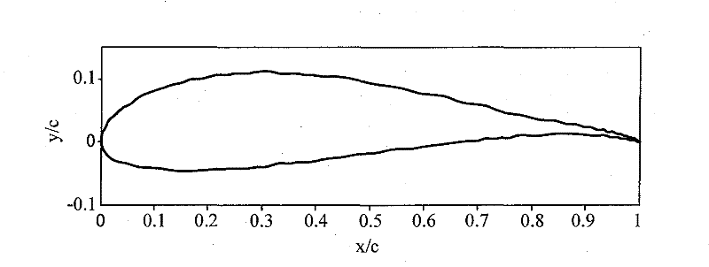 Method for designing special wind turbine airfoil profile and special wind turbine airfoil profile