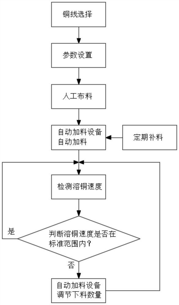 A process for dissolving copper in electrolytic copper foil with reduced energy consumption