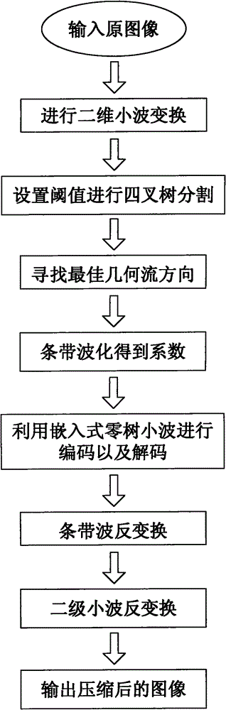 Image compression method applying improved bandelet transformation