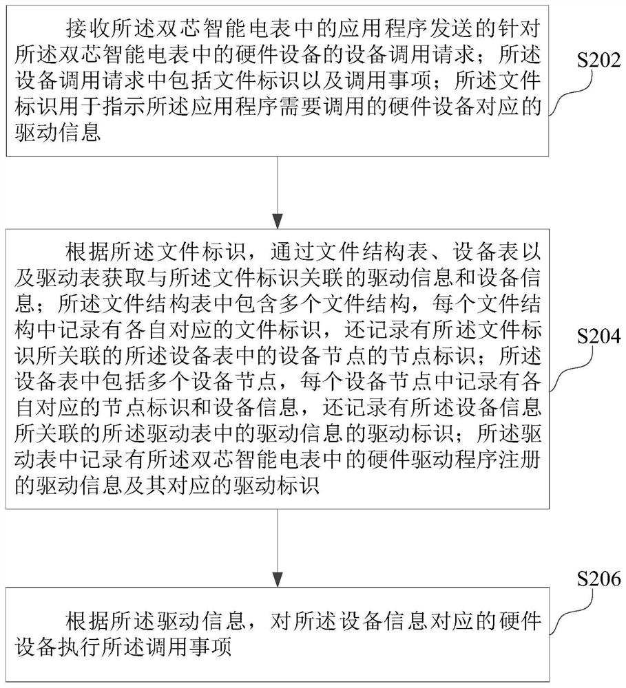 Hardware equipment management method and device in dual-core intelligent electric meter and computer equipment