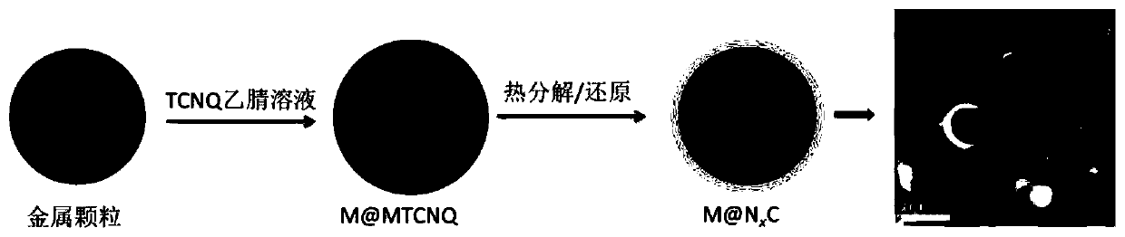 Preparation method for NxC-coated metal nanoparticle core-shell-structured material