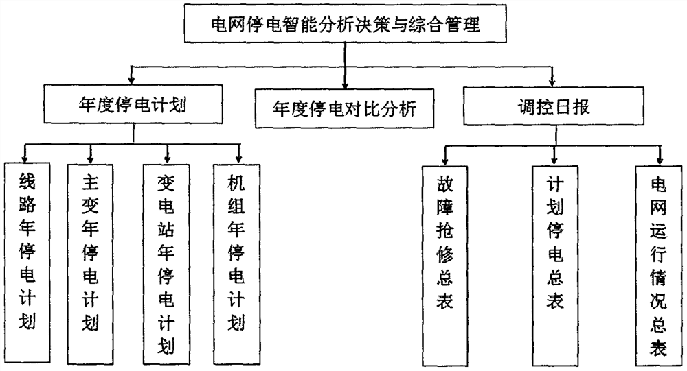 Novel power failure management method based on intelligent analysis decision theory technology