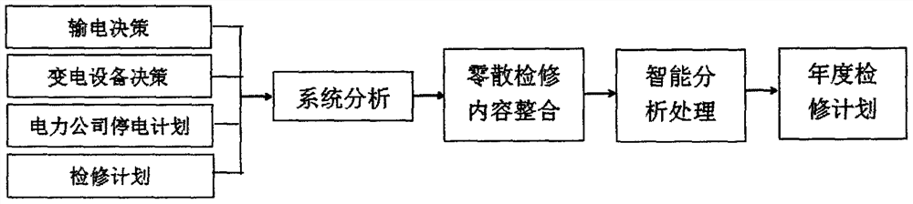 Novel power failure management method based on intelligent analysis decision theory technology