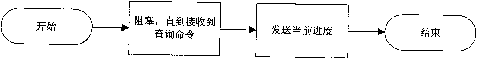 Four-dimensional cinema synchronous play method based on Ethernet