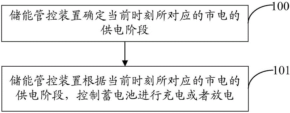 Power supply system and control method