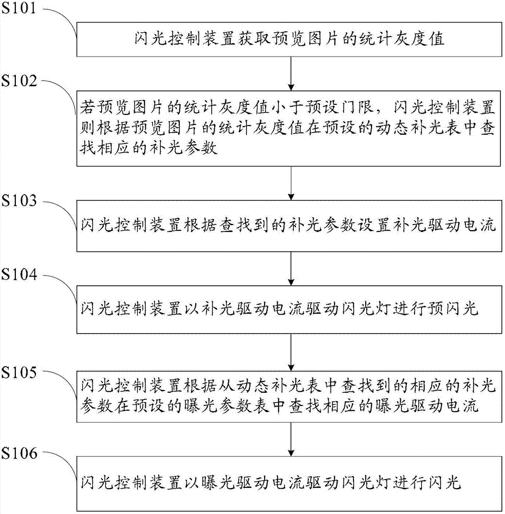 A flash control method and device