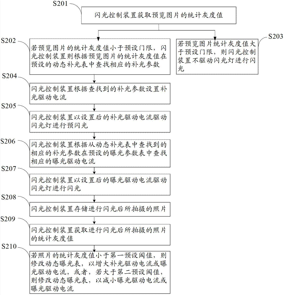 A flash control method and device