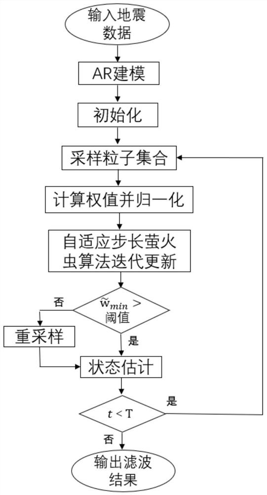 A Multi-level Particle Filter Algorithm Based on Improved Firefly Step Size Factor