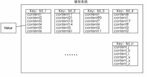 Data base caching method