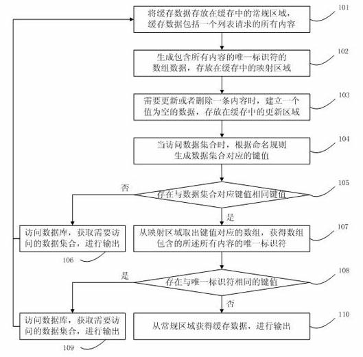 Data base caching method