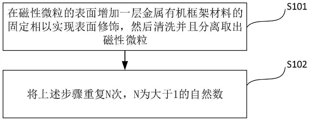 Chromatographic material and preparation method thereof, micro chromatographic column and coating method thereof, and micro gas chromatograph