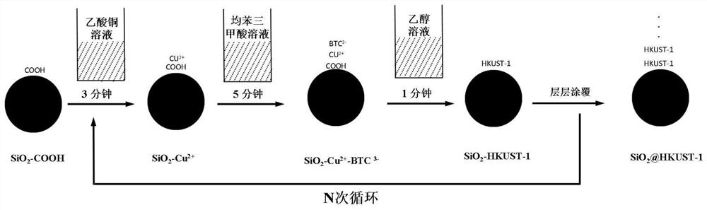 Chromatographic material and preparation method thereof, micro chromatographic column and coating method thereof, and micro gas chromatograph